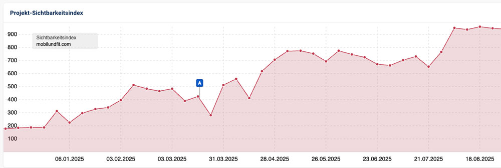 mobilundfit-sistrix-grafik